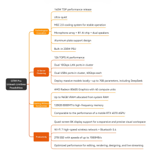Beelink Mini PC, GTR9 Pro AMD Ryzen AI Max+ 395 CPU (16C/32T, 126 Tops), 128GB LPDDR5X RAM 2TB NVME SSD, Mini Computer 10GbE Dual LAN/WiFi 7+BT5.4/Quad Display/USB4.0/DP2.1/HDMI2.1