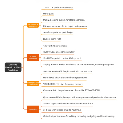 Beelink Mini PC, GTR9 Pro AMD Ryzen AI Max+ 395 CPU (16C/32T, 126 Tops), 128GB LPDDR5X RAM 2TB NVME SSD, Mini Computer 10GbE Dual LAN/WiFi 7+BT5.4/Quad Display/USB4.0/DP2.1/HDMI2.1