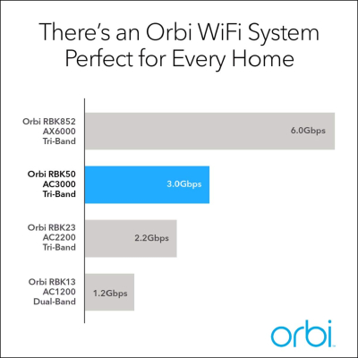 NETGEAR RBK50 Router with 1 Satellite Extender