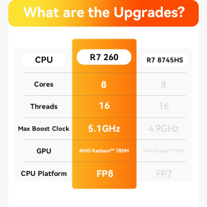 Beelink SER9 MAX Mini PC, AMD Ryzen 7 260(8C/16T, up to 5.1GHz), 64GB DDR5 1TB M.2 PCIe4.0 SSD, 4K Triple Display HDMI/DP/USB4 Mini Computer Windows11 Pro, 10Gbps LAN, WiFi6, BT5.2