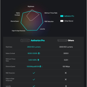 AWOL Aetherion Pro 4K Ultra Short Throw Triple Laser Projector, 2600 ISO Lumens, PixelLock Clarity, 6000:1 Native Contrast, Anti–RBE Technology, 200" Display, Dolby Vision, Home...