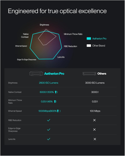 AWOL Aetherion Pro 4K Ultra Short Throw Triple Laser Projector, 2600 ISO Lumens, PixelLock Clarity, 6000:1 Native Contrast, Anti–RBE Technology, 200" Display, Dolby Vision, Home...